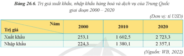 Dựa vào bảng 26.6 hãy vẽ biểu đồ tròn thể hiện cơ cấu trị giá xuất khẩu (ảnh 1)