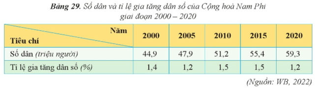 Dựa vào bảng 29, hãy nhận xét về số dân và tỉ lệ gia tăng dân số của Cộng hòa Nam Phi (ảnh 2)