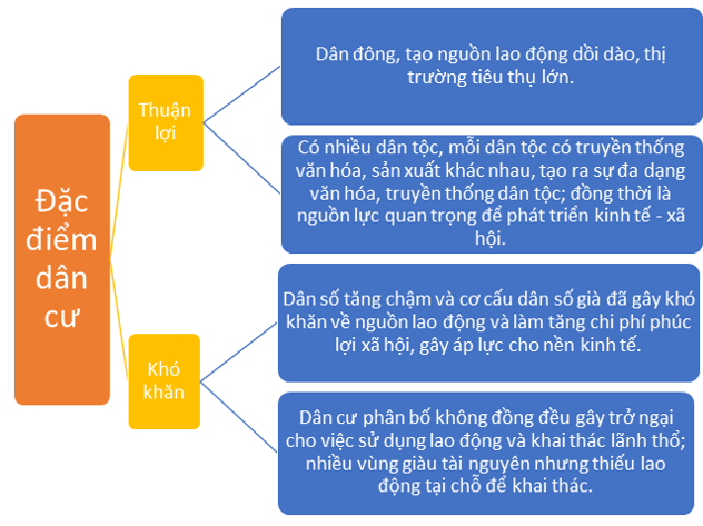 Vẽ sơ đồ thể hiện những thuận lợi và khó khăn của dân cư Liên bang Nga (ảnh 2)