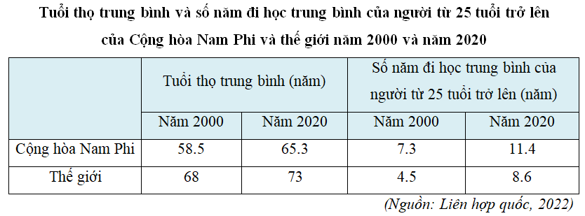 Lý thuyết Địa Lí 11 Cánh diều Bài 29: Vị trí địa lí, điều kiện tự nhiên và dân cư, xã hội Cộng hòa Nam Phi