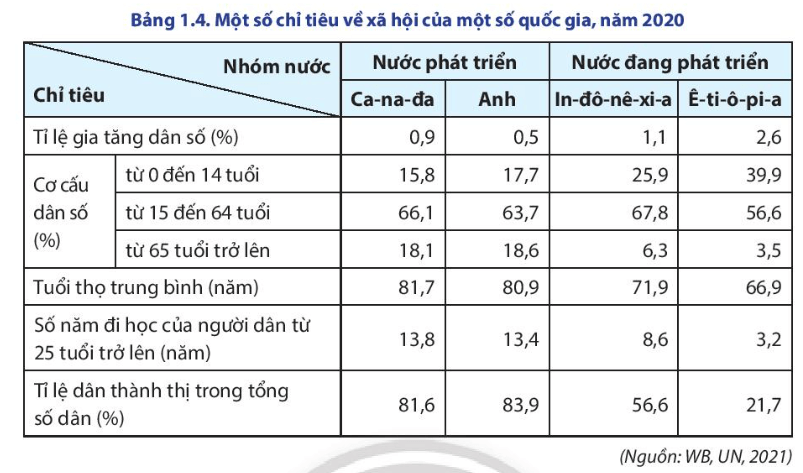 Dựa vào bảng 1.4 và thông tin trong bài, hãy trình bày