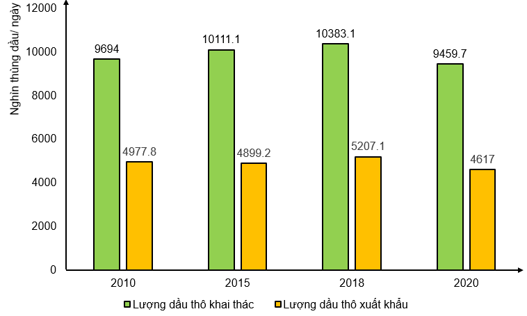 Dựa vào bảng 21 và thông tin thu thập được, hãy: