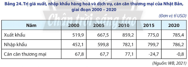 Vẽ biểu đồ thể hiện cơ cấu giá trị xuất nhập khẩu hàng hoá và dịch vụ