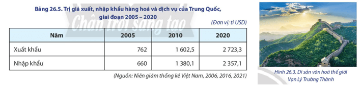 Hãy cho biết tình hình phát triển của ngành dịch vụ Trung Quốc