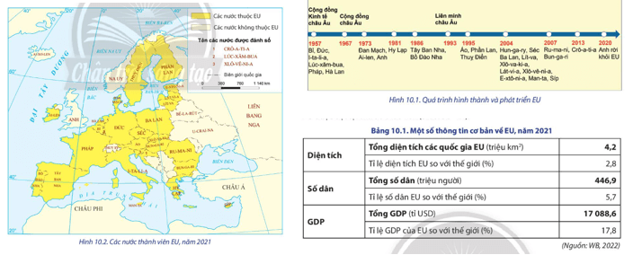 Dựa vào hình 10.1, hình 10.2, bảng 10.1 và thông tin trong bài, hãy xác định: Quy mô của EU