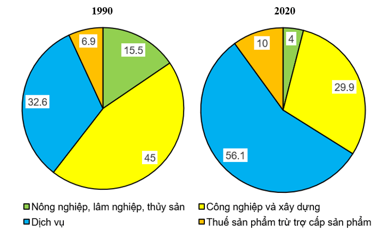 Cho bảng số liệu Vẽ biểu đồ thể hiện cơ cấu GDP