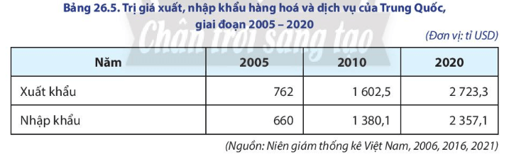 Dựa vào bảng số liệu 26.5 hãy vẽ biểu đồ thích hợp thể hiện giá trị xuất nhập khẩu