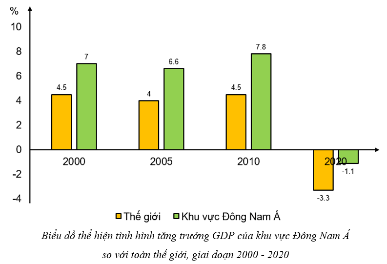 Dựa vào bảng 12.3, hãy vẽ biểu đồ thể hiện tình hình tăng trưởng GDP