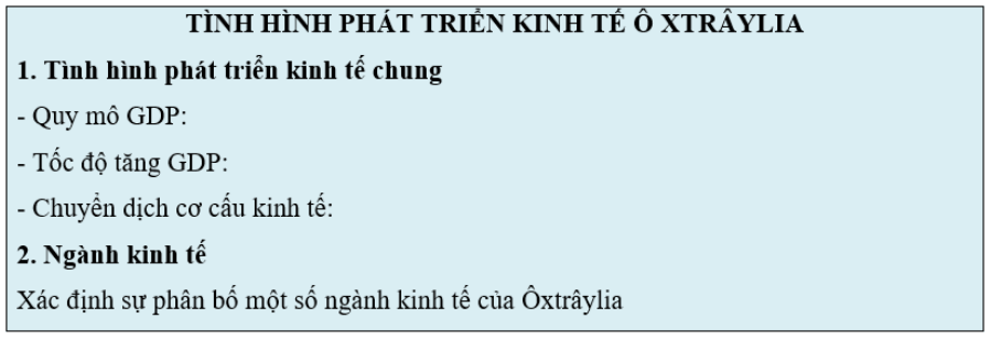 Viết báo cáo về tình hình phát triển kinh tế của Ô-xtrây-li-a.