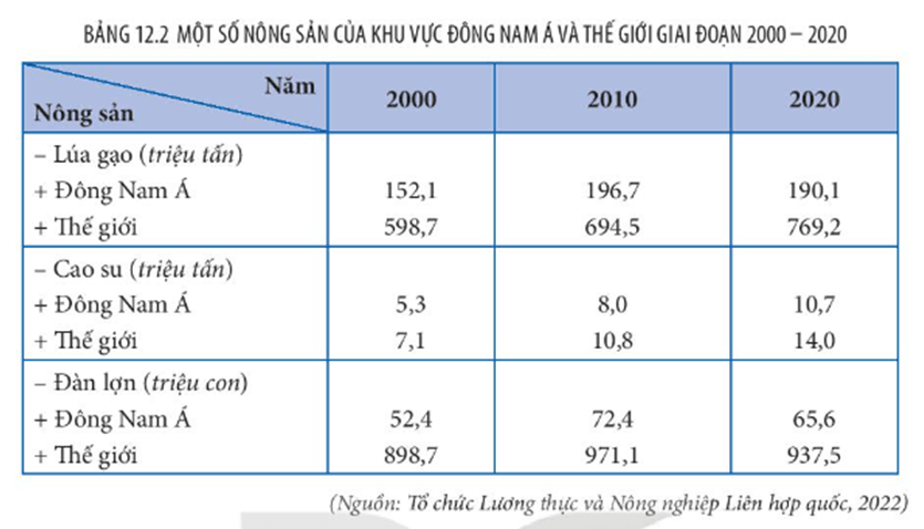 Khai thác thông tin mục 1 và hình 12.2 hãy trình bày sự phát triển và phân bố ngành