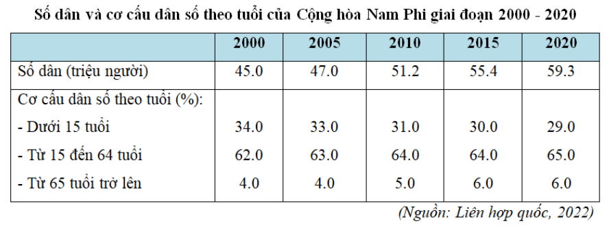 Dựa vào bảng 30.2 phân tích sự thay đổi số dân và cơ cấu dân số theo tuổi của Cộng hòa Nam Phi