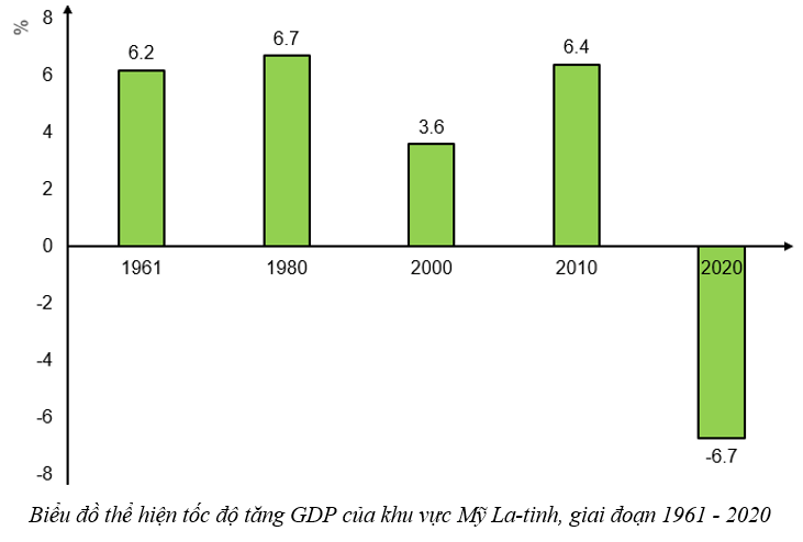 Dựa vào bằng 7.2 vẽ biểu đồ thể hiện tốc độ tăng GDP của khu vực Mỹ La-tinh