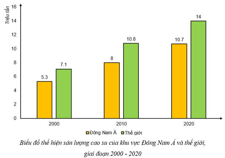 Dựa vào bảng 12.2 hãy vẽ biểu đồ thể hiện sản lượng cao su của khu vực Đông Nam Á