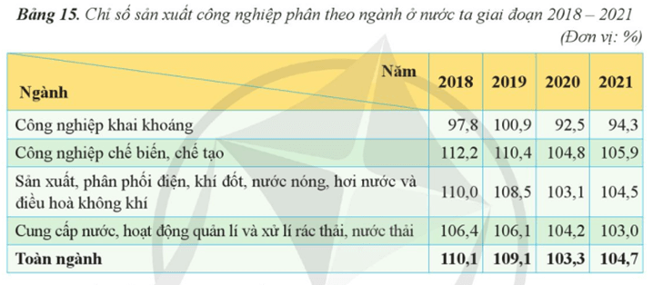 Địa Lí 12 Bài 15: Thực hành: Vẽ biểu đồ, nhận xét và giải thích tình hình phát triển các ngành công nghiệp ở nước ta - Cánh diều