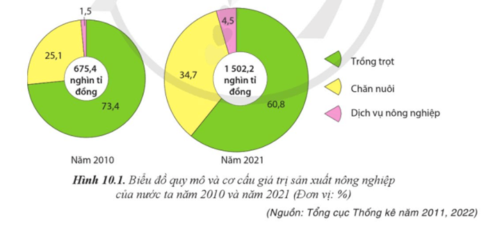 Dựa vào thông tin và hình 10.1 hãy trình bày sự chuyển dịch cơ cấu nông nghiệp