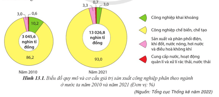 Dựa vào thông tin và hình 13.1 hãy Trình bày sự chuyển dịch cơ cấu công nghiệp