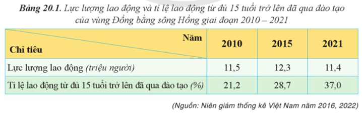 Dựa vào bảng 20.1 hãy nhận xét về thế mạnh lao động của vùng Đồng bằng sông Hồng