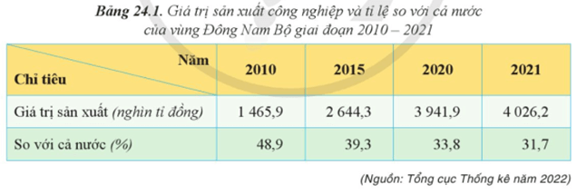 Dựa vào bảng 24.1 hãy nhận xét về sự thay đổi giá trị sản xuất công nghiệp