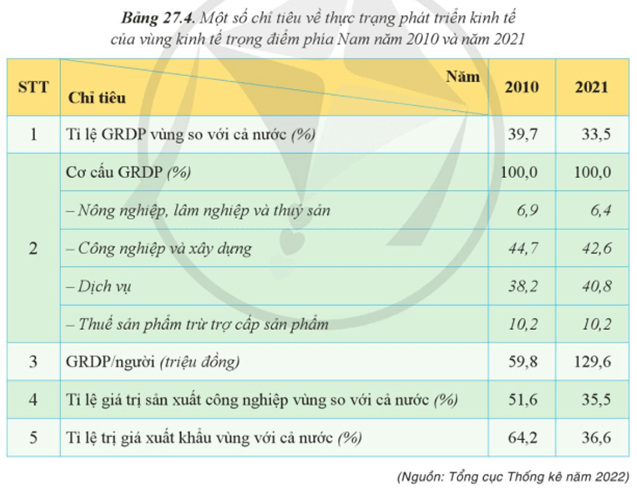 Lựa chọn một trong các vùng kinh tế trọng điểm, dựa vào số liệu trong bài hãy vẽ biểu đồ tròn thể hiện cơ cấu GRDP