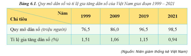 Dựa vào bảng 6.1 hãy Vẽ biểu đồ thể hiện quy mô dân số