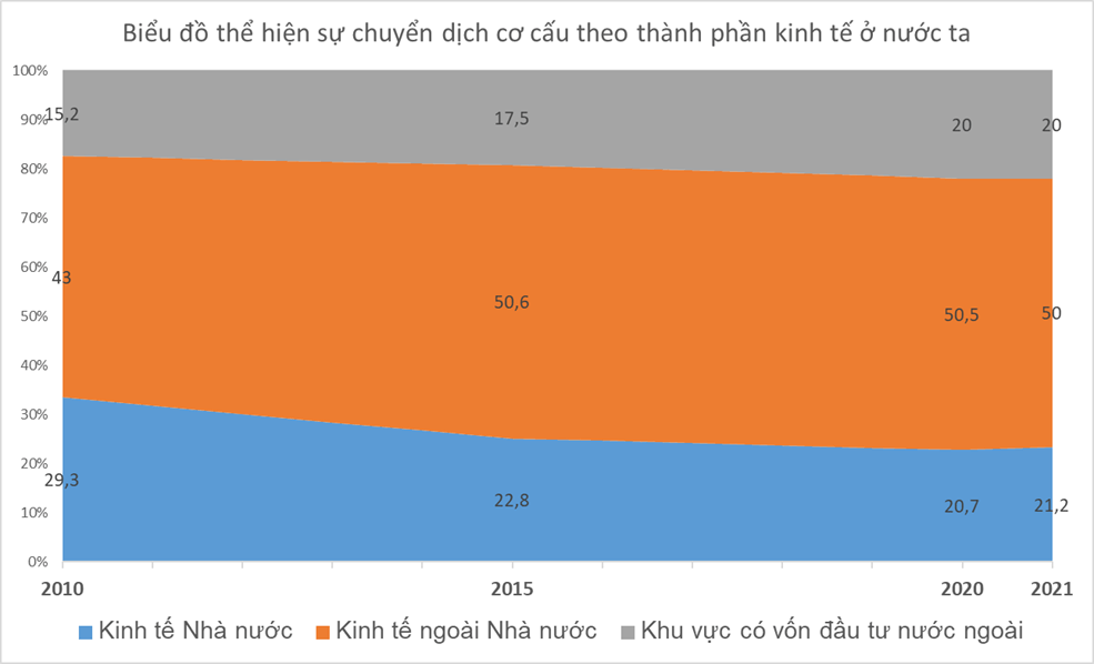 Dựa vào bảng 9 hãy Vẽ biểu đồ miền thể hiện sự chuyển dịch cơ cấu