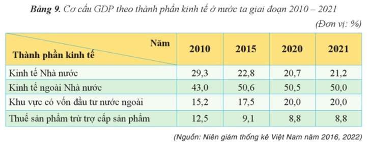 Dựa vào bảng 9 hãy Vẽ biểu đồ miền thể hiện sự chuyển dịch cơ cấu