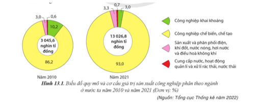 Lý thuyết Địa Lí 12 Bài 13: Vấn đề phát triển công nghiệp | Cánh diều