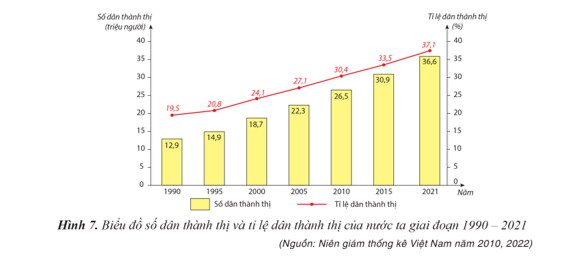 Lý thuyết Địa Lí 12 Bài 7: Đô thị hoá | Cánh diều