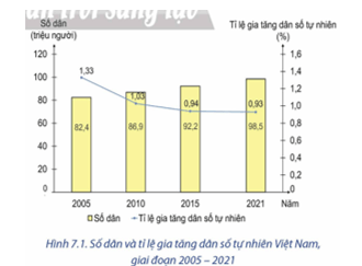 Dựa vào hình 7.1 và thông tin trong bài, hãy: Trình bày quy mô và tình hình gia tăng dân số ở nước ta