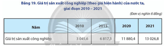 Dựa vào bảng 19 và kiến thức đã học, hãy: Vẽ biểu đồ thể hiện sự thay đổi giá trị sản xuất công nghiệp 