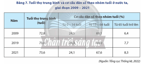 Dựa vào bảng 7, vẽ biểu đồ thể hiện cơ cấu dân số theo nhóm tuổi nước ta, năm 2009 và 2021