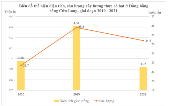 Dựa vào bảng 34.1, vẽ biểu đồ thích hợp thể hiện diện tích, sản lượng cây lương thực 