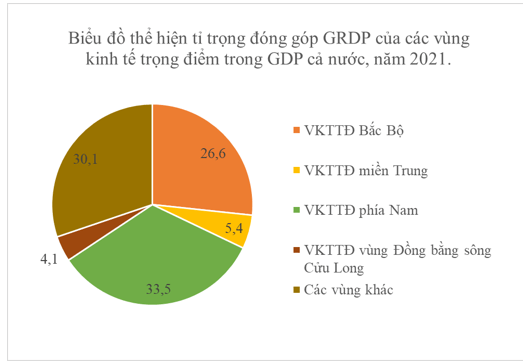 Dựa vào bảng 36, hãy vẽ biểu đồ thể hiện tỉ trọng đóng góp GRDP của các vùng kinh tế trọng điểm trong GDP cả nước