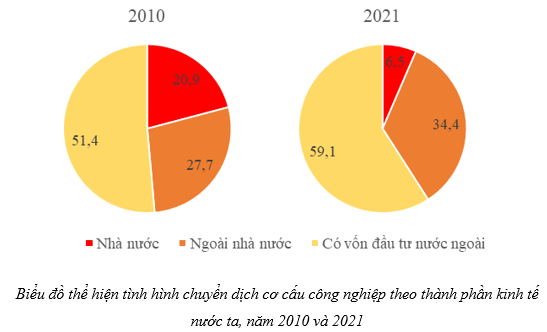 Dựa vào bảng 16.2, vẽ biểu đồ, nhận xét và giải thích tình hình chuyển dịch cơ cấu công nghiệp 