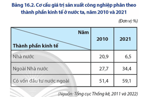 Dựa vào bảng 16.2, vẽ biểu đồ, nhận xét và giải thích tình hình chuyển dịch cơ cấu công nghiệp 