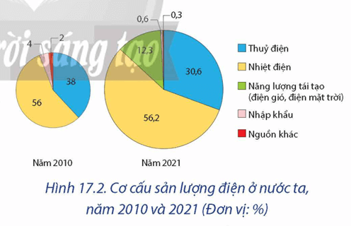 Lý thuyết Địa Lí 12 Bài 17: Một số ngành công nghiệp | Chân trời sáng tạo