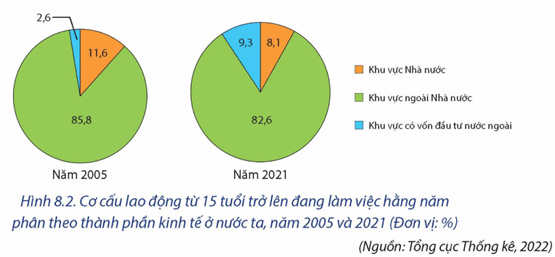 Lý thuyết Địa Lí 12 Bài 8: Lao động và việc làm | Chân trời sáng tạo