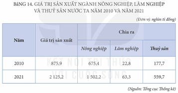 Địa Lí 12 Bài 14: Thực hành: Tìm hiểu vai trò ngành nông nghiệp, lâm nghiệp và thuỷ sản; vẽ biểu đồ và nhận xét về ngành nông nghiệp, lâm nghiệp và thuỷ sản - Kết nối tri thức