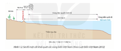 Dựa vào thông tin mục 2 và hình 1.1, 1.2, hãy trình bày đặc điểm phạm vi lãnh thổ Việt Nam