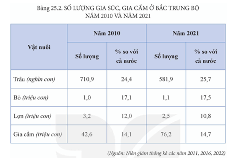 Dựa vào bảng 25.2, hãy phân tích tình hình phát triển ngành chăn nuôi 