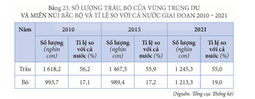 Dựa vào bảng 23, hãy nhận xét về số lượng đàn trâu và đàn bò của vùng Trung du 