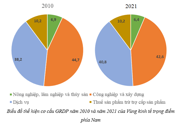 Lựa chọn từ các bảng 32.1, 32.2, 32.3, 32.4, vẽ biểu đồ thể hiện cơ cấu GRDP năm 2010 và năm 2021 