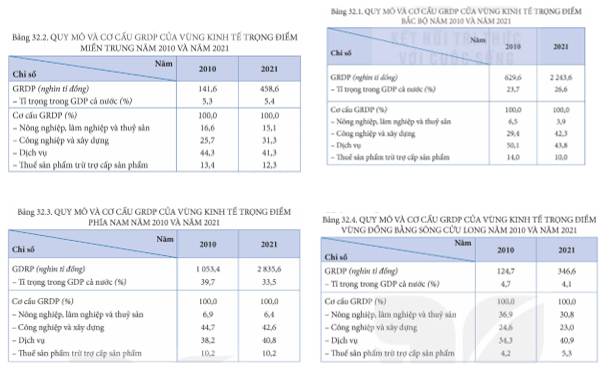 Lựa chọn từ các bảng 32.1, 32.2, 32.3, 32.4, vẽ biểu đồ thể hiện cơ cấu GRDP năm 2010 và năm 2021 