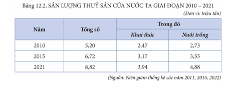 Dựa vào bảng 12.2, hãy nhận xét và giải thích sản lượng thủy sản của nước ta giai đoạn 2010 – 2021