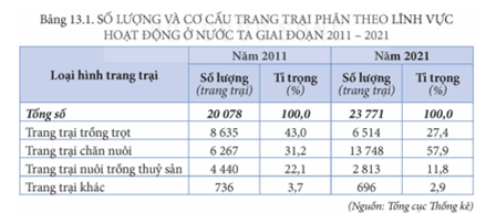 Dựa vào bảng 13.1, nhận xét về quy mô và cơ cấu trang trại của nước ta năm 2011 và năm 2021