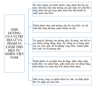 Lập sơ đồ thể hiện ảnh hưởng của vị trí địa lí và phạm vi lãnh thổ đến tự nhiên Việt Nam