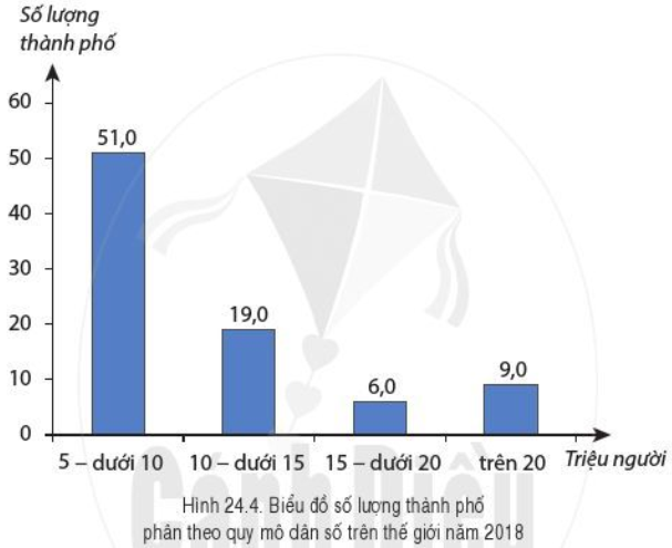 Lý thuyết Địa Lí 6 Bài 24: Dân số thế giới. Sự phân bố dân cư thế giới. Các thành phố lớn trên thế giới | Cánh diều