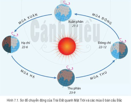 Lý thuyết Địa Lí 6 Bài 7: Chuyển động của Trái Đất quanh Mặt Trời và các hệ quả địa lí | Cánh diều