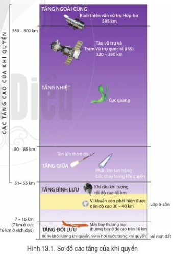 Bài 12. Lớp vỏ khí. Khí áp và gió trên Trái Đất