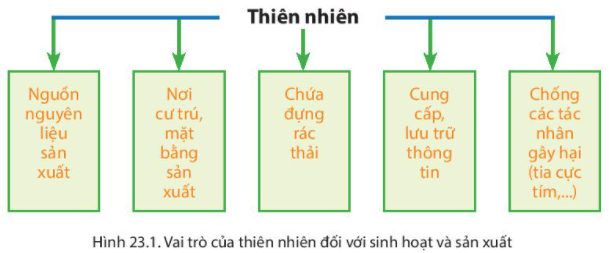 Bài 23. Con người và thiên nhiên